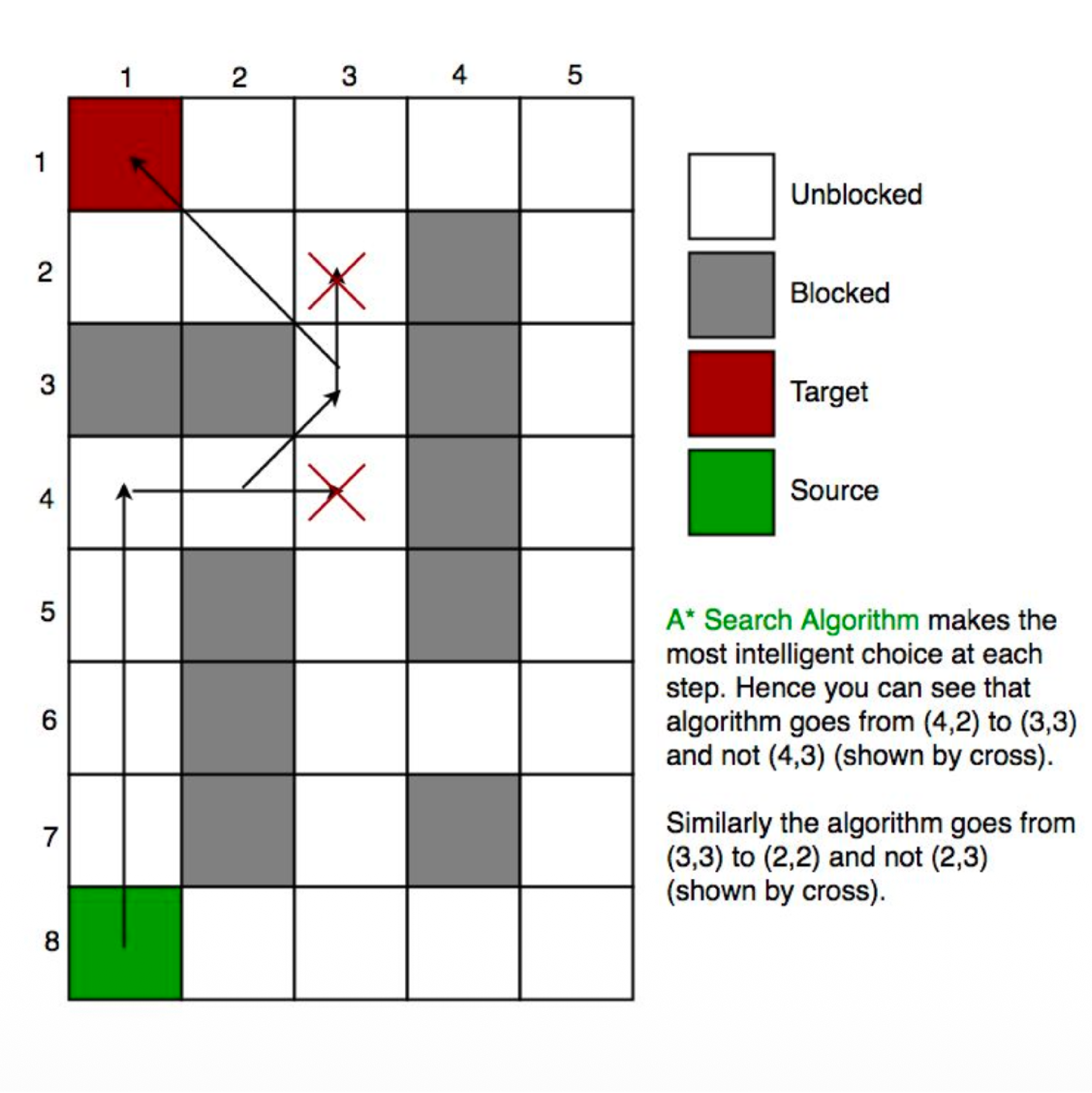 Early grid map with blocked cells, a source, and a target